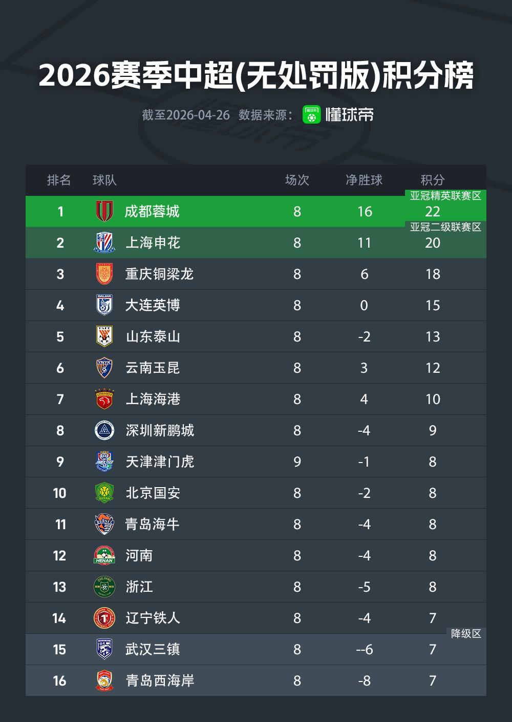 中欧体育官方网站-中超无罚分积分榜：蓉城22分，申花20分，铜梁龙18分